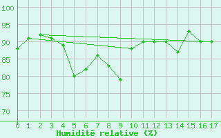 Courbe de l'humidit relative pour Sens (89)