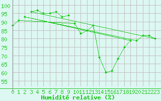 Courbe de l'humidit relative pour Aix-en-Provence (13)