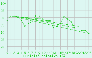 Courbe de l'humidit relative pour Bruxelles (Be)