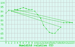 Courbe de l'humidit relative pour Dolembreux (Be)