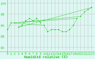 Courbe de l'humidit relative pour Fiscaglia Migliarino (It)