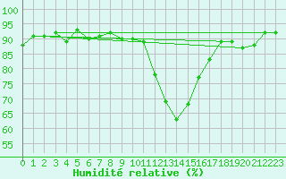 Courbe de l'humidit relative pour Lans-en-Vercors (38)