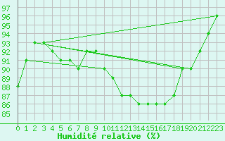 Courbe de l'humidit relative pour Herstmonceux (UK)