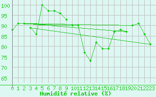 Courbe de l'humidit relative pour Grand Saint Bernard (Sw)
