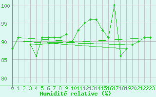 Courbe de l'humidit relative pour Ciudad Real (Esp)