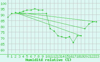 Courbe de l'humidit relative pour Brest (29)
