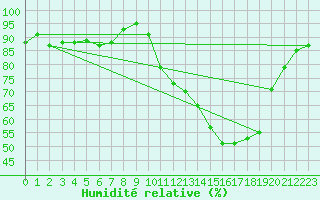 Courbe de l'humidit relative pour Albi (81)