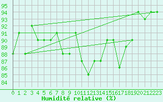 Courbe de l'humidit relative pour Evenstad-Overenget