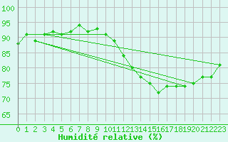 Courbe de l'humidit relative pour Hd-Bazouges (35)