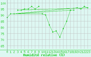 Courbe de l'humidit relative pour Connerr (72)