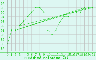 Courbe de l'humidit relative pour Saint-Haon (43)