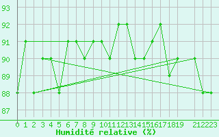Courbe de l'humidit relative pour Trgueux (22)