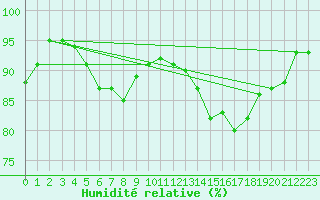 Courbe de l'humidit relative pour Coningsby Royal Air Force Base