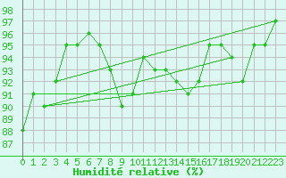 Courbe de l'humidit relative pour Johvi