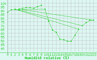 Courbe de l'humidit relative pour Sandillon (45)