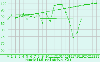 Courbe de l'humidit relative pour La Fretaz (Sw)