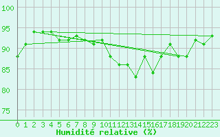 Courbe de l'humidit relative pour Almenches (61)
