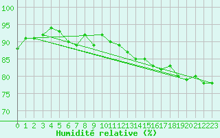 Courbe de l'humidit relative pour Montlimar (26)