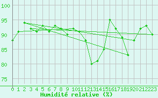 Courbe de l'humidit relative pour Nyon-Changins (Sw)