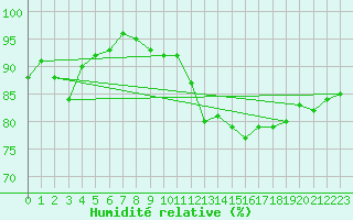 Courbe de l'humidit relative pour Trappes (78)