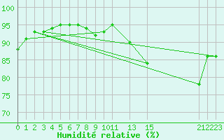 Courbe de l'humidit relative pour Izegem (Be)