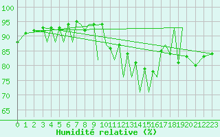 Courbe de l'humidit relative pour Zielona Gora