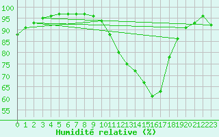 Courbe de l'humidit relative pour Grenoble/agglo Le Versoud (38)