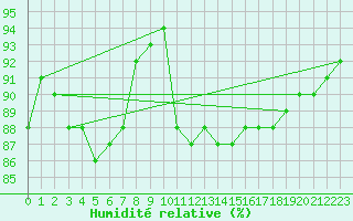 Courbe de l'humidit relative pour Warburg