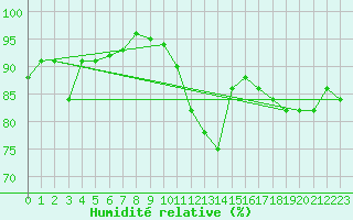 Courbe de l'humidit relative pour Lahr (All)