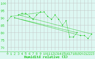 Courbe de l'humidit relative pour Soria (Esp)