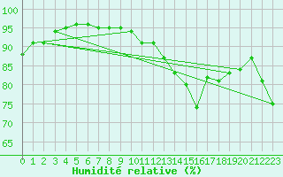 Courbe de l'humidit relative pour La Roche-sur-Yon (85)