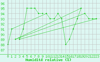 Courbe de l'humidit relative pour Dundrennan