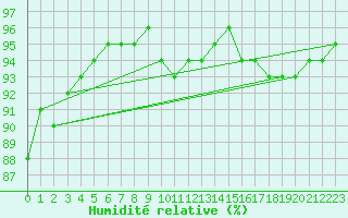 Courbe de l'humidit relative pour Vieste