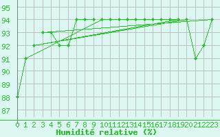 Courbe de l'humidit relative pour Aniane (34)