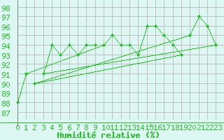 Courbe de l'humidit relative pour Le Luc (83)