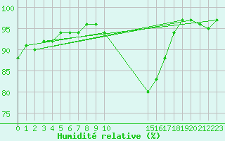 Courbe de l'humidit relative pour Elsenborn (Be)