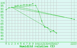 Courbe de l'humidit relative pour Saint-Germain-le-Guillaume (53)