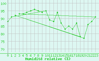 Courbe de l'humidit relative pour Villarzel (Sw)
