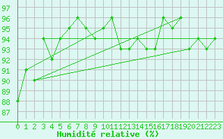 Courbe de l'humidit relative pour Isle-sur-la-Sorgue (84)