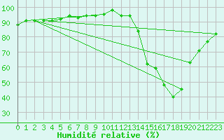 Courbe de l'humidit relative pour Montredon des Corbires (11)