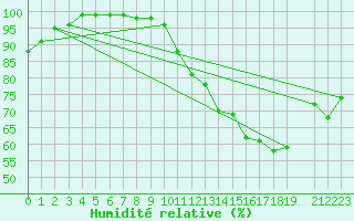 Courbe de l'humidit relative pour Mont-Rigi (Be)