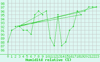 Courbe de l'humidit relative pour Saint-Amans (48)
