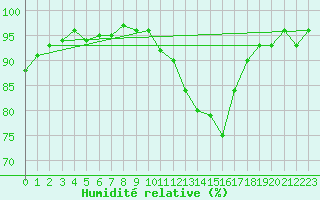 Courbe de l'humidit relative pour Pontoise - Cormeilles (95)