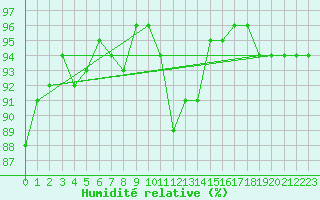 Courbe de l'humidit relative pour Kaufbeuren-Oberbeure