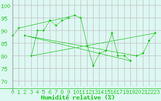 Courbe de l'humidit relative pour Saint-Georges-d'Oleron (17)