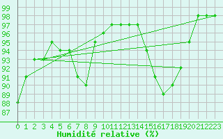 Courbe de l'humidit relative pour Cherbourg (50)