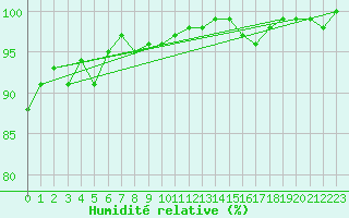 Courbe de l'humidit relative pour Johnstown Castle
