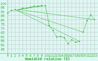 Courbe de l'humidit relative pour Pau (64)