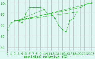 Courbe de l'humidit relative pour Ile de Groix (56)
