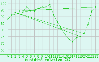 Courbe de l'humidit relative pour Brive-Laroche (19)